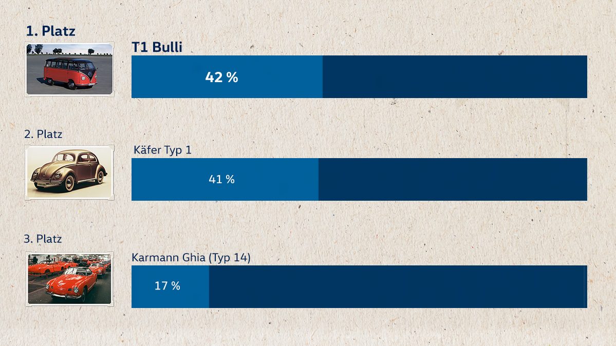 Volkswagen Classic Parts -  Volkswagen Classic Voting 2019