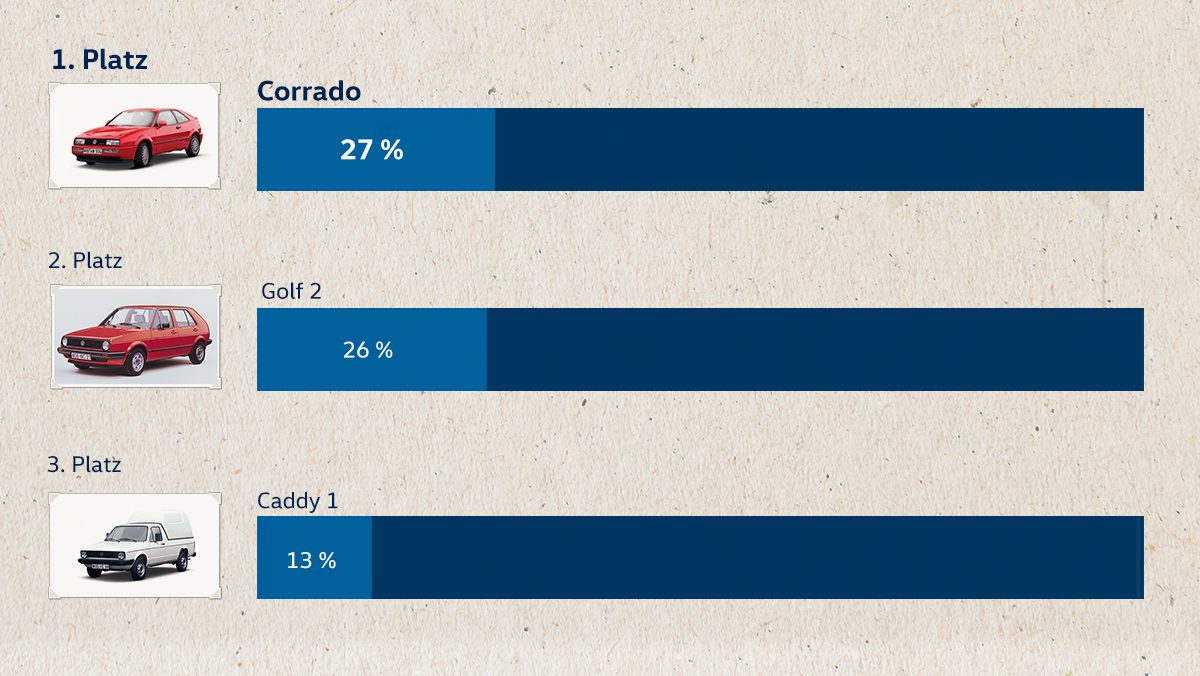 Volkswagen Classic Parts -  Volkswagen Classic Voting 2019